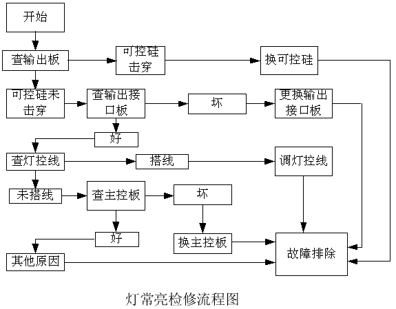 交通信號(hào)燈常亮